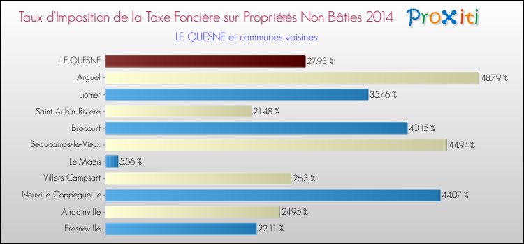 Taux d'imposition de la taxe foncière sur les immeubles et terrains non batis 2014 pour LE QUESNE et les communes proches Comparaison des taux d'imposition de la taxe foncière sur les immeubles et terrains non batis 2014 pour LE QUESNE et les communes voisines