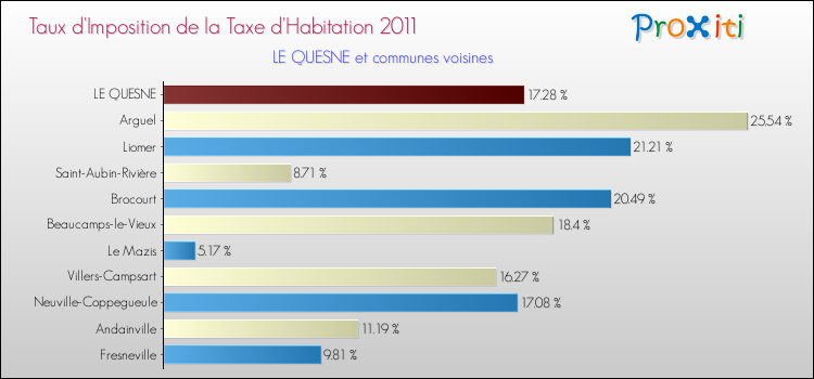 Taux d'imposition de la taxe d'habitation 2011 pour LE QUESNE et les communes proches Comparaison des taux d'imposition de la taxe d'habitation 2011 pour LE QUESNE et les communes voisines