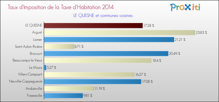 Taux d'imposition de la taxe d'habitation 2014 pour LE QUESNE et les communes proches Comparaison des taux d'imposition de la taxe d'habitation 2014 pour LE QUESNE et les communes voisines