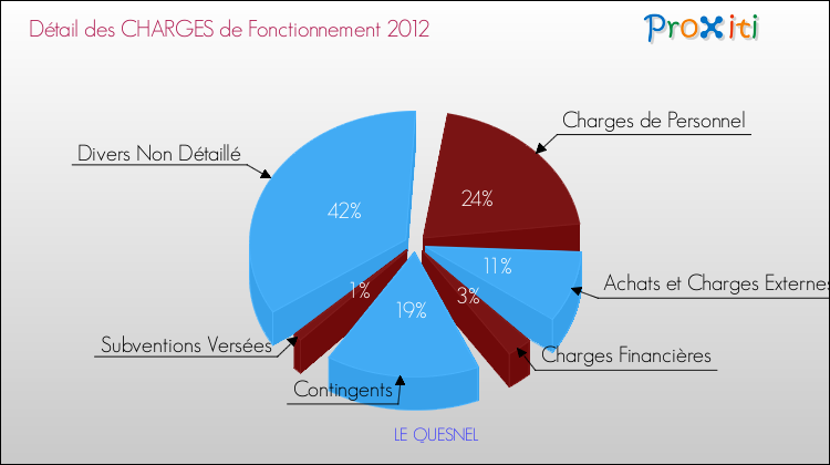 Décomposition des Charges de Fonctionnement 2012 de la commune de LE QUESNEL Charges de Fonctionnement 2012 pour la commune de LE QUESNEL