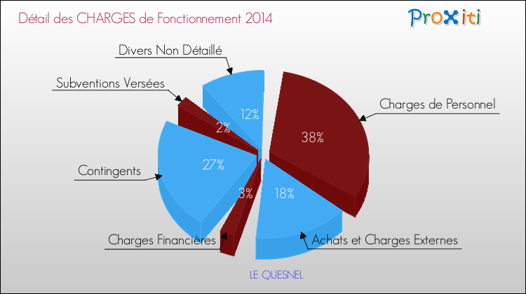 Décomposition des Charges de Fonctionnement 2014 de la commune de LE QUESNEL Charges de Fonctionnement 2014 pour la commune de LE QUESNEL