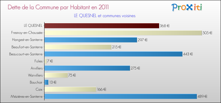 Dette par habitant de la commune en 2011 pour LE QUESNEL et les communes proches Comparaison de la dette par habitant de la commune en 2011 pour LE QUESNEL et les communes voisines