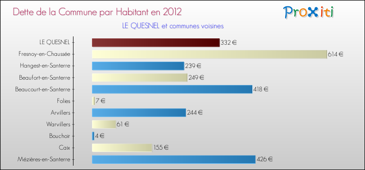 Dette par habitant de la commune en 2012 pour LE QUESNEL et les communes proches Comparaison de la dette par habitant de la commune en 2012 pour LE QUESNEL et les communes voisines