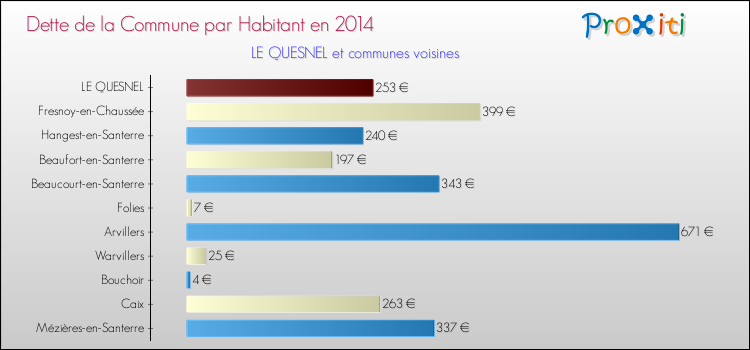 Dette par habitant de la commune en 2014 pour LE QUESNEL et les communes proches Comparaison de la dette par habitant de la commune en 2014 pour LE QUESNEL et les communes voisines