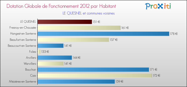 Montant des dotations globales de fonctionnement DGF par Habitant pour LE QUESNEL et les communes proches Comparaison des des dotations globales de fonctionnement DGF par habitant pour LE QUESNEL et les communes voisines