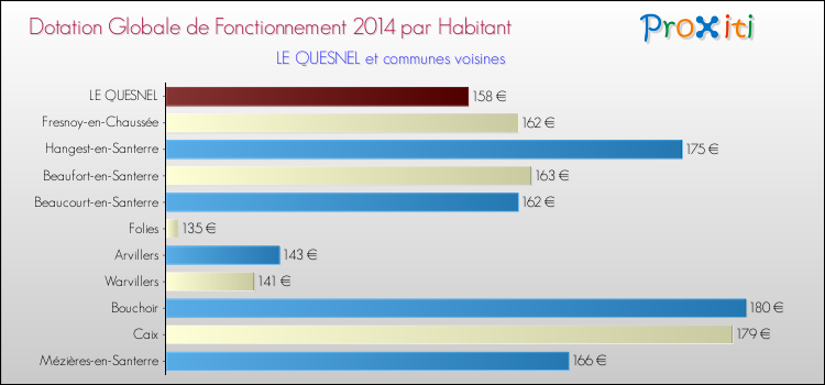 Montant des dotations globales de fonctionnement DGF par Habitant pour LE QUESNEL et les communes proches en 2014. Comparaison des des dotations globales de fonctionnement DGF par habitant pour LE QUESNEL et les communes voisines en 2014.