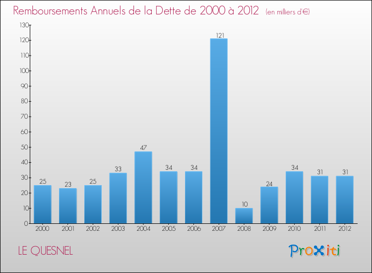 Evolution de l'annuité de la dette pour la commune de LE QUESNEL de 2000 à 2012 Annuités de la dette pour LE QUESNEL de 2000 à 2012