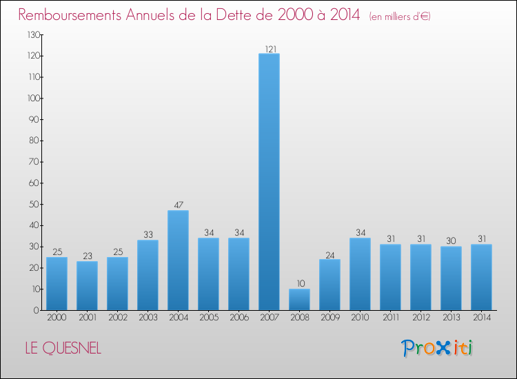Evolution de l'annuité de la dette pour la commune de LE QUESNEL de 2000 à 2014 Annuités de la dette pour LE QUESNEL de 2000 à 2014