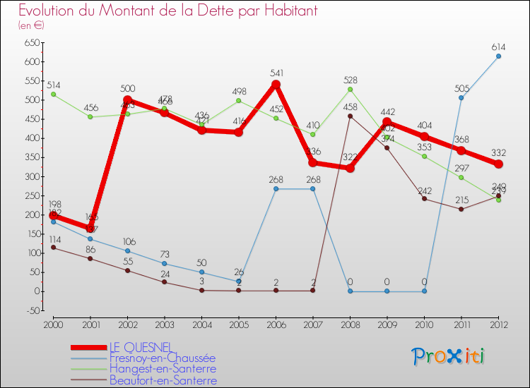 Evolution de la dette par habitant pour la commune de LE QUESNEL et les communes proches de 2000 à 2012 Comparaison de la dette par habitant pour LE QUESNEL et les communes voisines de 2000 à 2012
