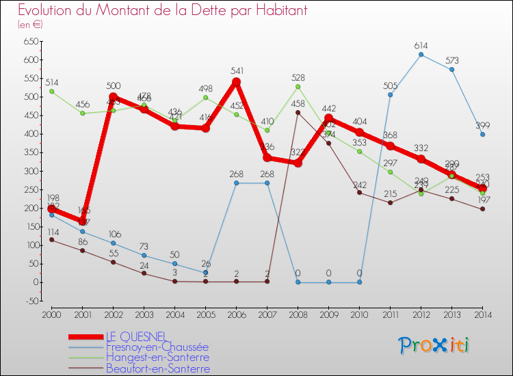 Evolution de la dette par habitant pour la commune de LE QUESNEL et les communes proches de 2000 à 2014 Comparaison de la dette par habitant pour LE QUESNEL et les communes voisines de 2000 à 2014