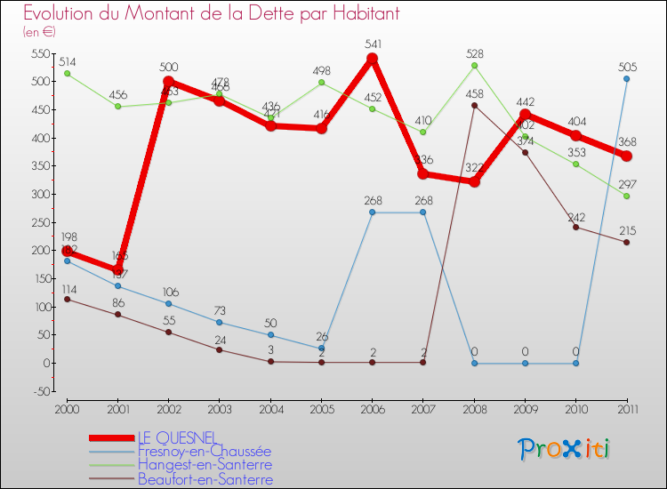 Evolution de la dette par habitant pour la commune de LE QUESNEL et les communes proches Comparaison de la dette par habitant pour LE QUESNEL et les communes voisines