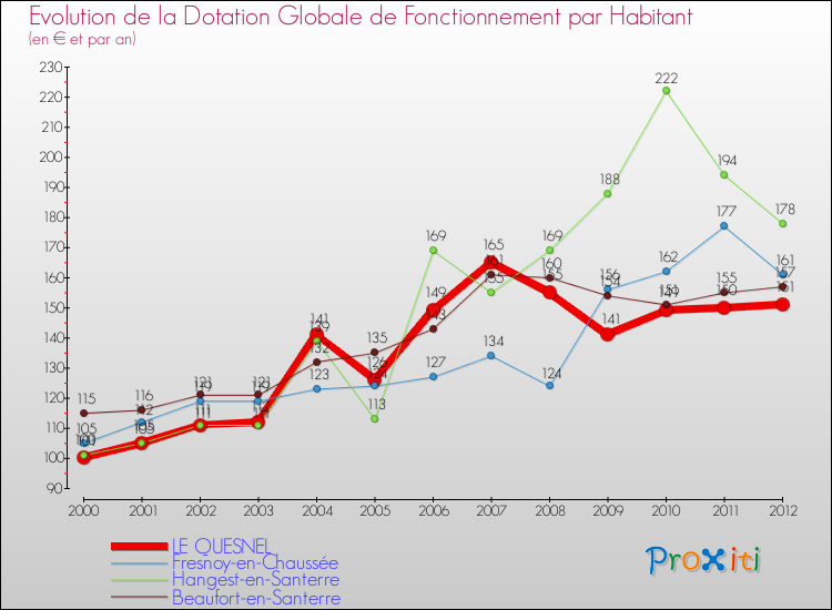Evolution et montant de la dotation globale de fonctionnement par Habitant pour LE QUESNEL et les communes proches Comparaison des dotations globales de fonctionnement par habitant pour LE QUESNEL et les communes voisines