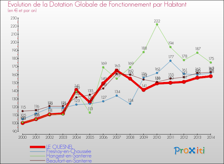 Evolution et montant de la dotation globale de fonctionnement par Habitant pour LE QUESNEL et les communes proches de 2000 à 2014. Comparaison des dotations globales de fonctionnement par habitant pour LE QUESNEL et les communes voisines de 2000 à 2014.
