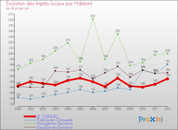 Evolution et montant des impôts locaux par Habitant pour LE QUESNEL et les communes proches Comparaison des impôts locaux par habitant pour LE QUESNEL et les communes voisines