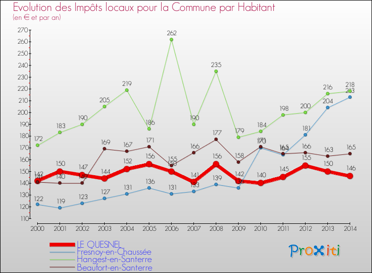 Evolution et montant des impôts locaux par Habitant pour LE QUESNEL et les communes proches de 2000 à 2014 Comparaison des impôts locaux par habitant pour LE QUESNEL et les communes voisines de 2000 à 2014