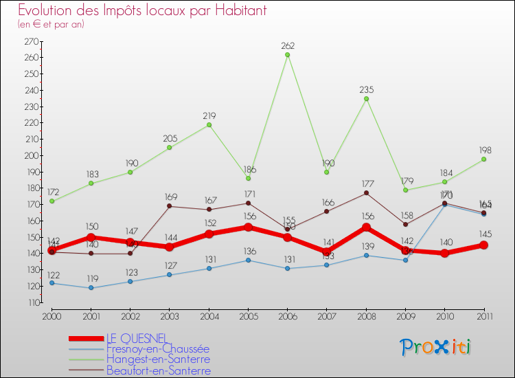 Evolution et montant des impôts locaux par Habitant pour LE QUESNEL et les communes proches Comparaison des impôts locaux par habitant pour LE QUESNEL et les communes voisines