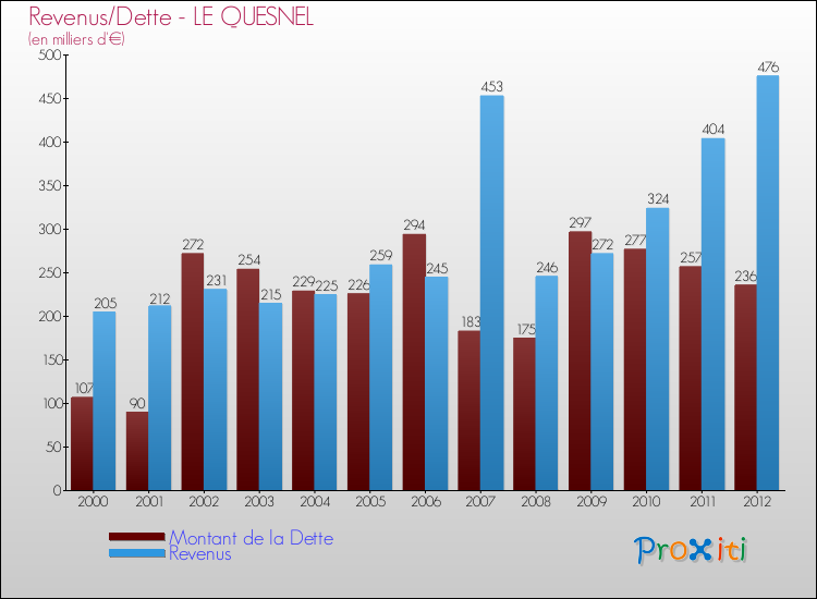 Evolution comparée de la dette et des revenus pour la commune de LE QUESNEL de 2000 à 2012 Comparaison de la dette et des revenus pour LE QUESNEL de 2000 à 2012