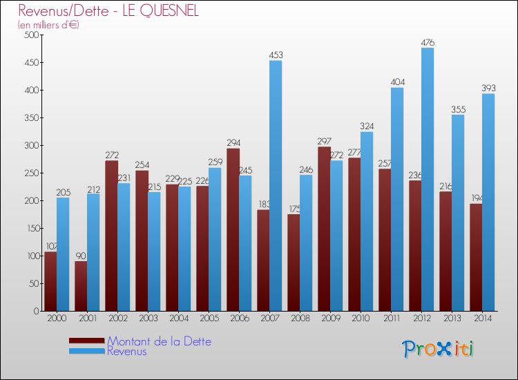 Evolution comparée de la dette et des revenus pour la commune de LE QUESNEL de 2000 à 2014 Comparaison de la dette et des revenus pour LE QUESNEL de 2000 à 2014