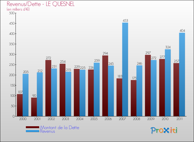 Evolution comparée de la dette et des revenus pour la commune de LE QUESNEL de 2000 à 2011 Comparaison de la dette et des revenus pour LE QUESNEL de 2000 à 2011