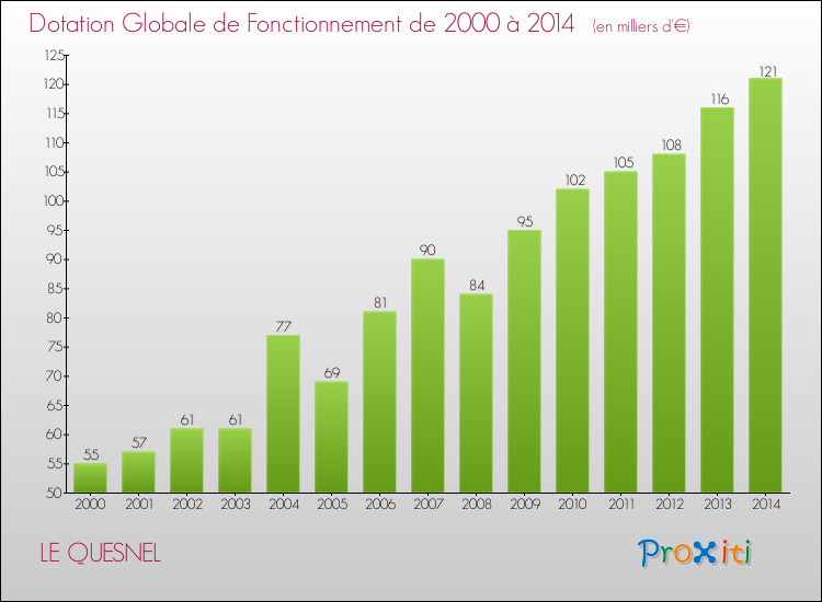 Evolution du montant de la Dotation Globale de Fonctionnement pour la commune de LE QUESNEL de 2000 à 2014 Evolution du montant de la Dotation Globale de Fonctionnement pour LE QUESNEL de 2000 à 2014