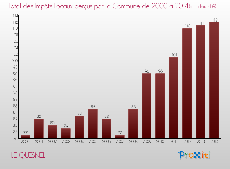 Evolution des Impôts Locaux pour la commune de LE QUESNEL de 2000 à 2014 Evolution des Impôts Locaux pour LE QUESNEL de 2000 à 2014