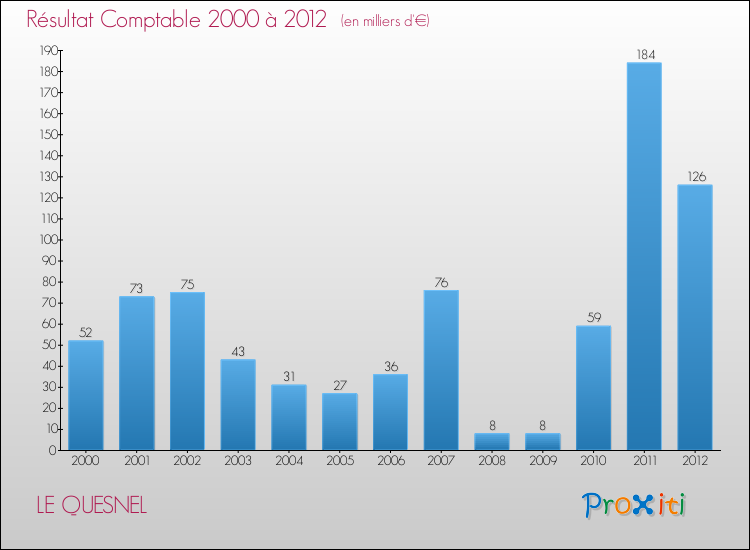 Evolution du résultat comptable pour la commune de LE QUESNEL de 2000 à 2012 Evolution du résultat comptable pour LE QUESNEL de 2000 à 2012