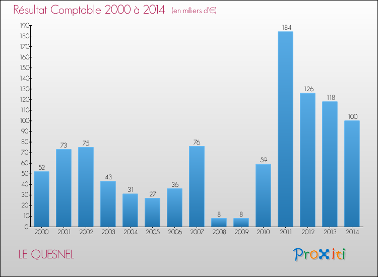 Evolution du résultat comptable pour la commune de LE QUESNEL de 2000 à 2014 Evolution du résultat comptable pour LE QUESNEL de 2000 à 2014