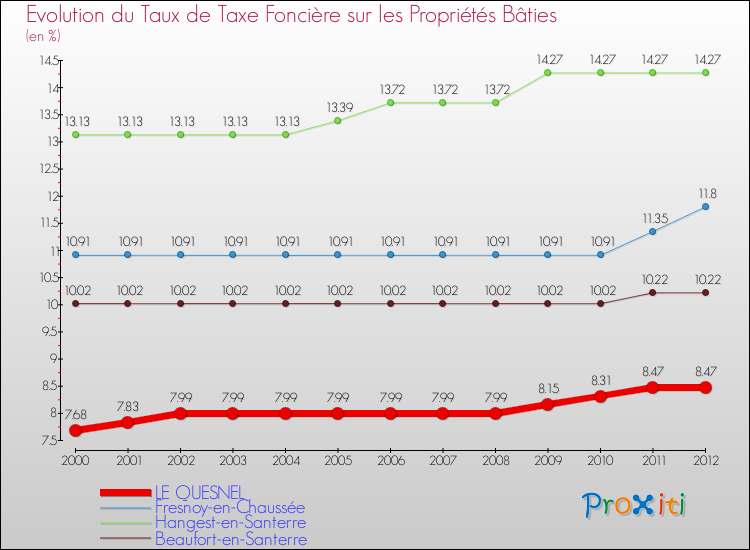 Evolution du taux de la taxe foncière sur le bati pour LE QUESNEL et les communes proches de 2000 à 2012 Comparaison des taux de taxe foncière sur le bati pour LE QUESNEL et les communes voisines de 2000 à 2012