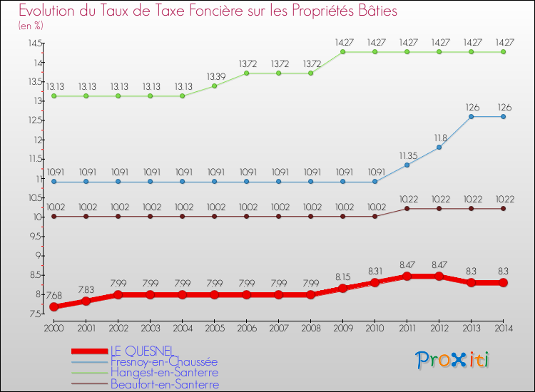 Evolution du taux de la taxe foncière sur le bati pour LE QUESNEL et les communes proches de 2000 à 2014 Comparaison des taux de taxe foncière sur le bati pour LE QUESNEL et les communes voisines de 2000 à 2014