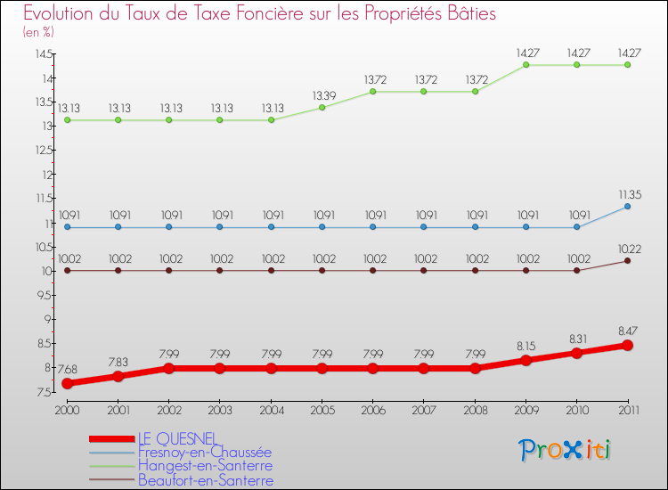 Evolution du taux de la taxe foncière sur le bati pour LE QUESNEL et les communes proches Comparaison des taux de taxe foncière sur le bati pour LE QUESNEL et les communes voisines