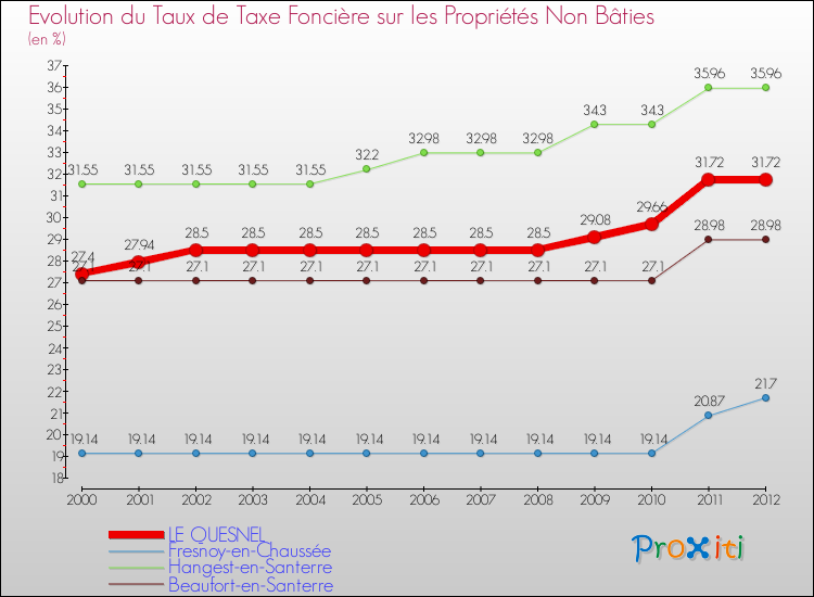 Evolution du taux de la taxe foncière sur les immeubles et terrains non batis pour LE QUESNEL et les communes proches de 2000 à 2012 Comparaison des taux de la taxe foncière sur les immeubles et terrains non batis pour LE QUESNEL et les communes voisines de 2000 à 2012