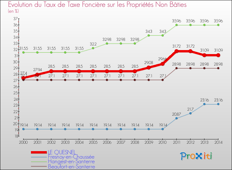 Evolution du taux de la taxe foncière sur les immeubles et terrains non batis pour LE QUESNEL et les communes proches de 2000 à 2014 Comparaison des taux de la taxe foncière sur les immeubles et terrains non batis pour LE QUESNEL et les communes voisines de 2000 à 2014