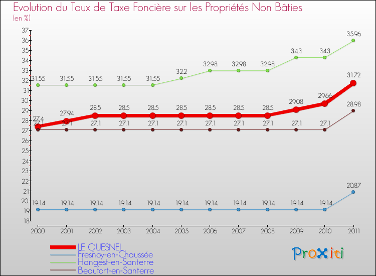 Evolution du taux de la taxe foncière sur les immeubles et terrains non batis pour LE QUESNEL et les communes proches Comparaison des taux de la taxe foncière sur les immeubles et terrains non batis pour LE QUESNEL et les communes voisines