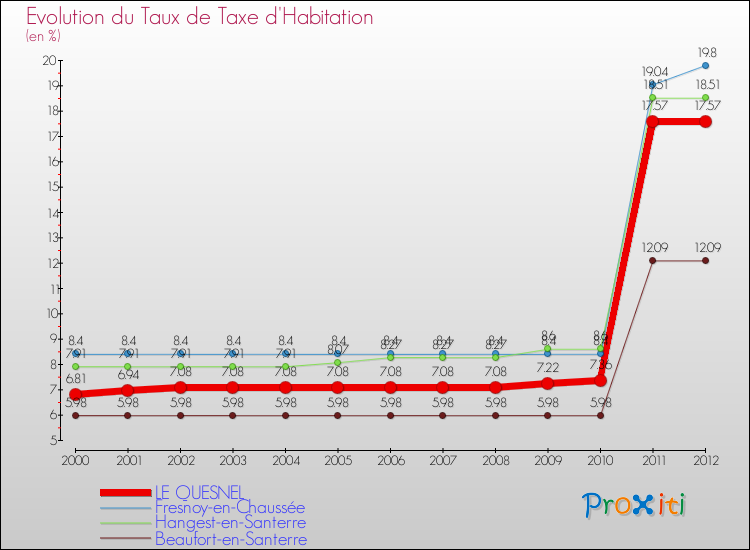 Evolution du taux de la taxe d'habitation pour LE QUESNEL et les communes proches Comparaison des taux de la taxe d'habitation pour LE QUESNEL et les communes voisines