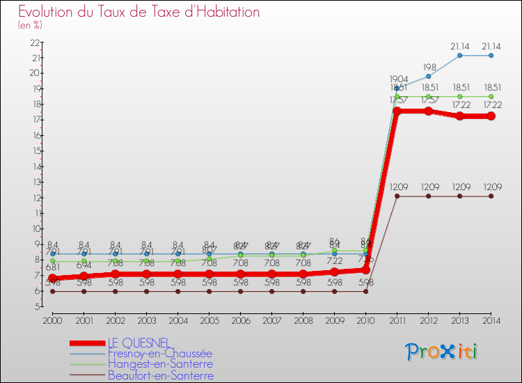Evolution du taux de la taxe d'habitation pour LE QUESNEL et les communes proches de 2000 à 2014 Comparaison des taux de la taxe d'habitation pour LE QUESNEL et les communes voisines de 2000 à 2014