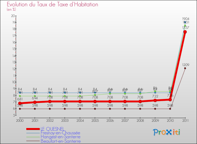 Evolution du taux de la taxe d'habitation pour LE QUESNEL et les communes proches Comparaison des taux de la taxe d'habitation pour LE QUESNEL et les communes voisines