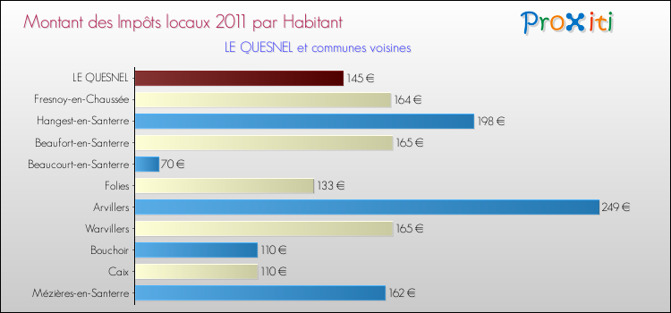 Montant des impôts locaux par Habitant pour LE QUESNEL et les communes proches Comparaison des impôts locaux par habitant pour LE QUESNEL et les communes voisines