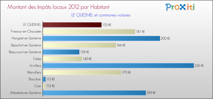 Montant des impôts locaux par Habitant pour LE QUESNEL et les communes proches Comparaison des impôts locaux par habitant pour LE QUESNEL et les communes voisines