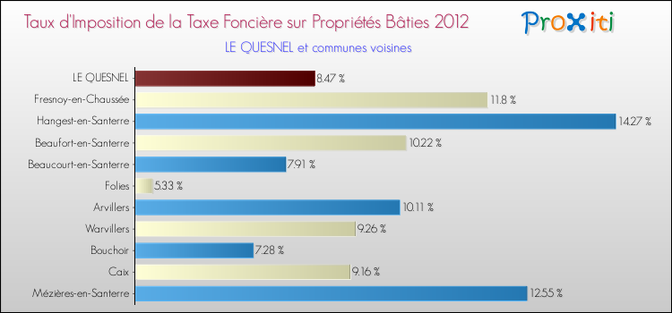 Taux d'imposition de la taxe foncière sur le bati 2012 pour LE QUESNEL et les communes proches Comparaison des taux d'imposition de la taxe foncière sur le bati 2012 pour LE QUESNEL et les communes voisines