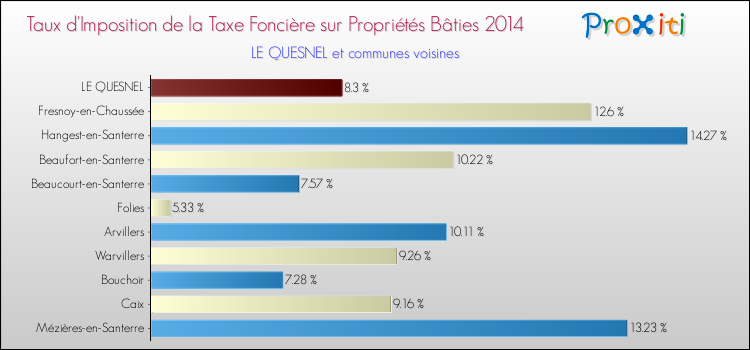 Taux d'imposition de la taxe foncière sur le bati 2014 pour LE QUESNEL et les communes proches Comparaison des taux d'imposition de la taxe foncière sur le bati 2014 pour LE QUESNEL et les communes voisines