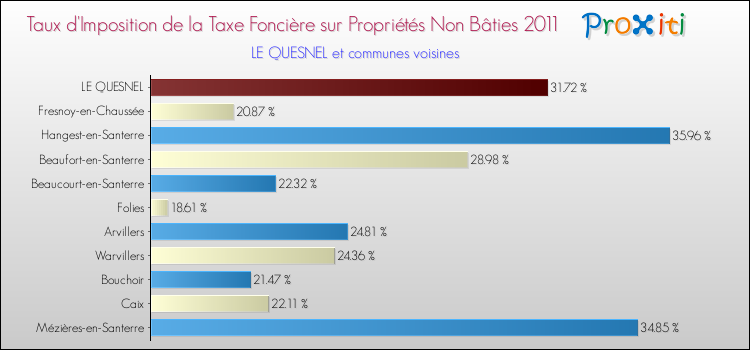Taux d'imposition de la taxe foncière sur les immeubles et terrains non batis 2011 pour LE QUESNEL et les communes proches Comparaison des taux d'imposition de la taxe foncière sur les immeubles et terrains non batis 2011 pour LE QUESNEL et les communes voisines