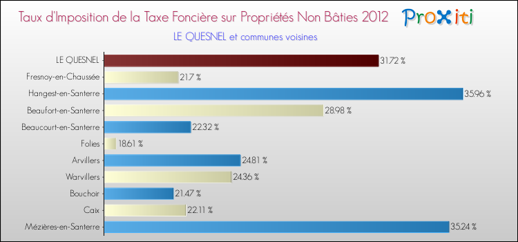 Taux d'imposition de la taxe foncière sur les immeubles et terrains non batis 2012 pour LE QUESNEL et les communes proches Comparaison des taux d'imposition de la taxe foncière sur les immeubles et terrains non batis 2012 pour LE QUESNEL et les communes voisines