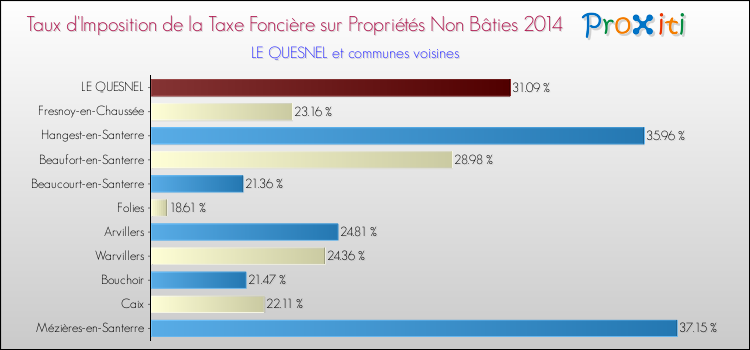 Taux d'imposition de la taxe foncière sur les immeubles et terrains non batis 2014 pour LE QUESNEL et les communes proches Comparaison des taux d'imposition de la taxe foncière sur les immeubles et terrains non batis 2014 pour LE QUESNEL et les communes voisines