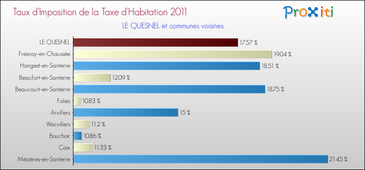 Taux d'imposition de la taxe d'habitation 2011 pour LE QUESNEL et les communes proches Comparaison des taux d'imposition de la taxe d'habitation 2011 pour LE QUESNEL et les communes voisines