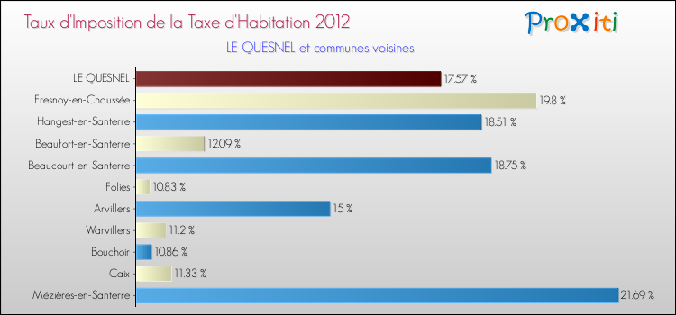 Taux d'imposition de la taxe d'habitation 2012 pour LE QUESNEL et les communes proches Comparaison des taux d'imposition de la taxe d'habitation 2012 pour LE QUESNEL et les communes voisines