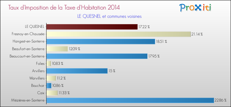 Taux d'imposition de la taxe d'habitation 2014 pour LE QUESNEL et les communes proches Comparaison des taux d'imposition de la taxe d'habitation 2014 pour LE QUESNEL et les communes voisines
