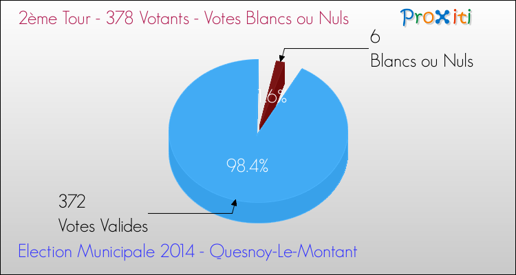 Votes blancs ou nuls au 2ème Tour des Elections Municipales 2014 de la commune de Quesnoy-Le-Montant Elections Municipales 2014 - Votes blancs ou nuls au 2ème Tour pour la commune de Quesnoy-Le-Montant