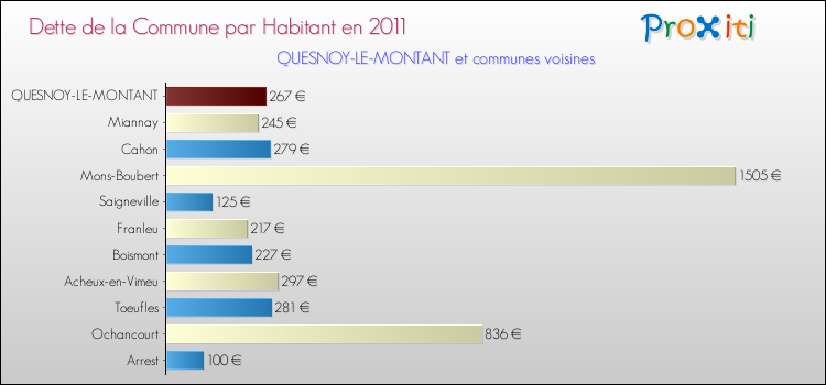 Dette par habitant de la commune en 2011 pour QUESNOY-LE-MONTANT et les communes proches Comparaison de la dette par habitant de la commune en 2011 pour QUESNOY-LE-MONTANT et les communes voisines