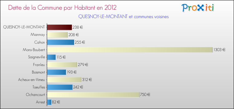 Dette par habitant de la commune en 2012 pour QUESNOY-LE-MONTANT et les communes proches Comparaison de la dette par habitant de la commune en 2012 pour QUESNOY-LE-MONTANT et les communes voisines