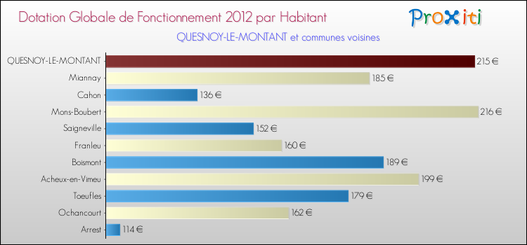 Montant des dotations globales de fonctionnement DGF par Habitant pour QUESNOY-LE-MONTANT et les communes proches Comparaison des des dotations globales de fonctionnement DGF par habitant pour QUESNOY-LE-MONTANT et les communes voisines